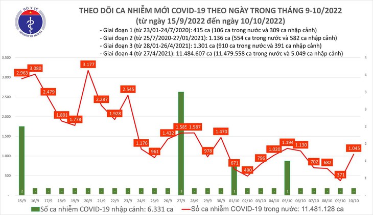 Ngày 10/10: Ca COVID-19 mới tăng lên hơn 1.000, gấp gần 3 lần hôm qua - Ảnh 1.