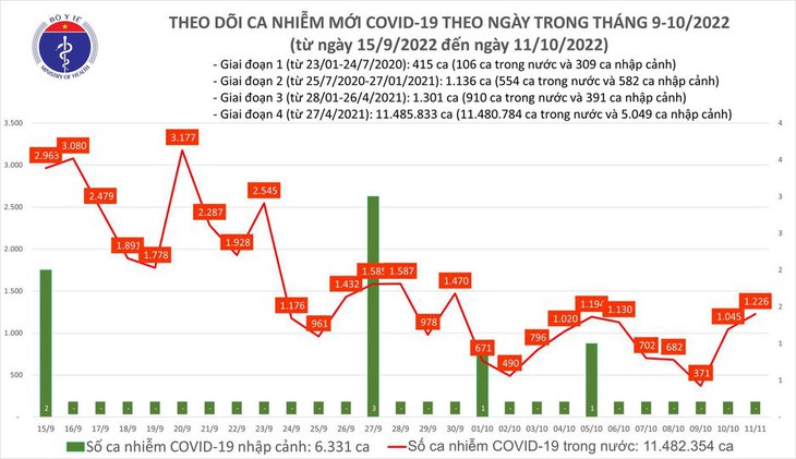 Ngày 11/10: Có 1.226 ca mắc COVID-19 mới, 1 bệnh nhân ở Hải Phòng tử vong - Ảnh 1.