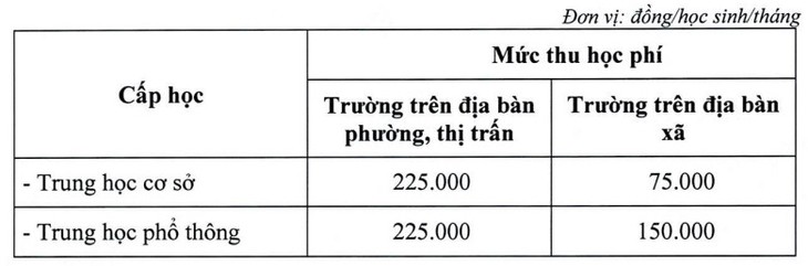 Những địa phương tăng học phí gấp 3 đến 5 lần trong năm học 2022-2023 - Ảnh 3.
