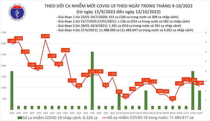Ngày 13/10: Có 1.069 ca COVID-19 mới, 43 bệnh nhân nặng đang thở oxy - Ảnh 1. Ngày 13/10: Có 1.069 ca COVID-19 mới, 43 bệnh nhân nặng đang thở oxy - Ảnh 1.