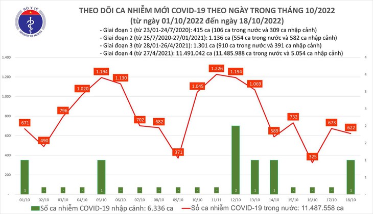 Ngày 18/10: Có 622 ca COVID-19 mới, 1 bệnh nhân tại Bình Thuận tử vong - Ảnh 1.