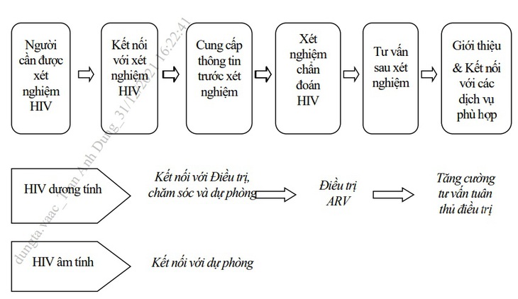 Điều trị ARV cho phụ nữ mang thai, phụ nữ sau sinh và dự phòng lây truyền HIV cho con - Ảnh 5.