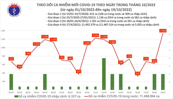 Ngày 19/10: Ca COVID-19 tăng vọt lên 1.336, có 1 bệnh nhân tử vong - Ảnh 1. Ngày 19/10: Ca COVID-19 tăng vọt lên 1.336, có 1 bệnh nhân tử vong - Ảnh 1.