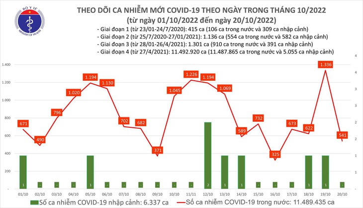 Ngày 20/10: Số mắc COVID-19 giảm mạnh, chỉ còn 541 ca - Ảnh 1.