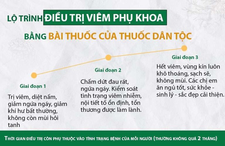 Bài thuốc chữa viêm phụ khoa bằng Đông y chất lượng - Ảnh 3.