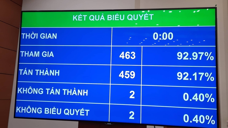 Quốc hội miễn nhiệm Bộ trưởng Bộ GTVT, Tổng Kiểm toán Nhà nước - Ảnh 2. Quốc hội miễn nhiệm Bộ trưởng Bộ GTVT, Tổng Kiểm toán Nhà nước - Ảnh 2.