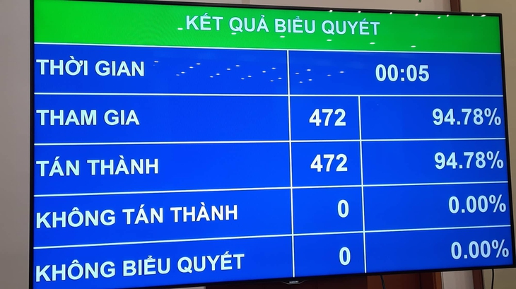 Quốc hội miễn nhiệm Bộ trưởng Bộ GTVT, Tổng Kiểm toán Nhà nước - Ảnh 1. Quốc hội miễn nhiệm Bộ trưởng Bộ GTVT, Tổng Kiểm toán Nhà nước - Ảnh 1.