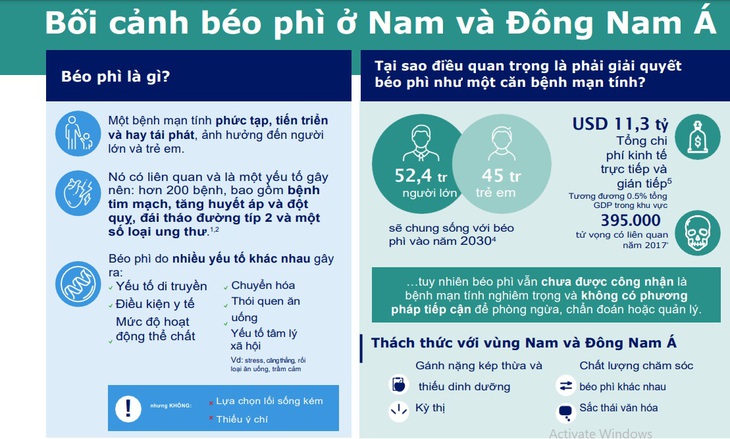 Nam Á - Đông Nam Á coi béo phì là bệnh mạn tính, đưa ra đồng thuận chăm sóc và quản lý béo phì - Ảnh 1.