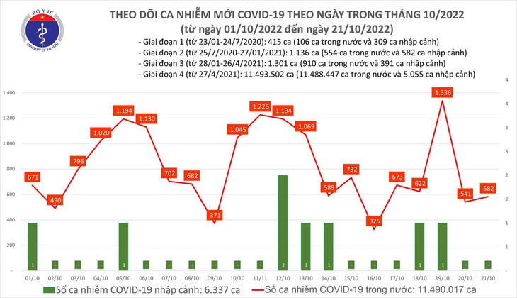Ngày 21/10: Có 582 ca mắc mới COVID-19 - Ảnh 1. Ngày 21/10: Có 582 ca mắc mới COVID-19 - Ảnh 1.