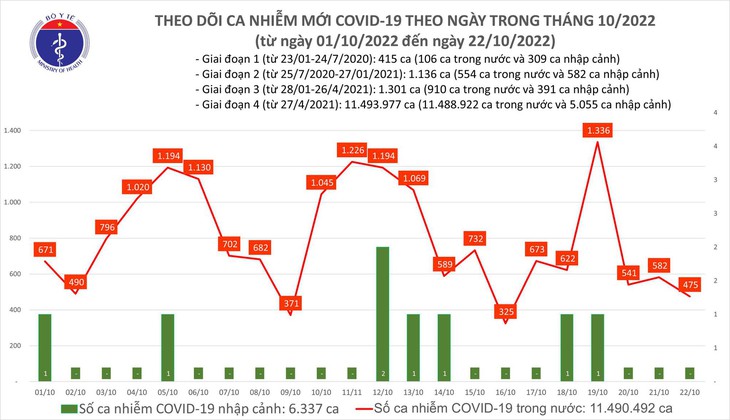 Ngày 22/10: Ca mắc COVID-19 giảm xuống 475, chỉ còn 39 bệnh nhân nặng thở oxy - Ảnh 1.