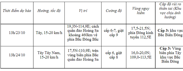 Áp thấp nhiệt đới mạnh lên, miền Trung lại đón mưa lớn - Ảnh 3.