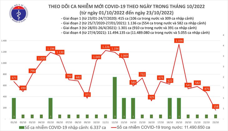 Ngày 23/10: Lần đầu tiên sau gần 1 năm, số ca mới COVID-19 giảm còn 158 - Ảnh 1.