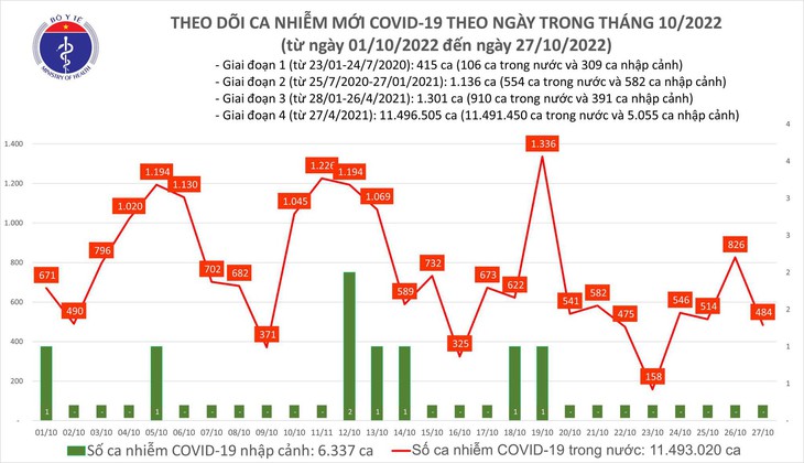 Ngày 27/10: Ca COVID-19 giảm còn gần 500; có 3 bệnh nhân ở Bắc Kạn tử vong - Ảnh 1. Ngày 27/10: Ca COVID-19 giảm còn gần 500; có 3 bệnh nhân ở Bắc Kạn tử vong - Ảnh 1.