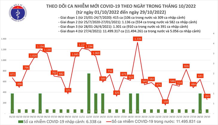 Ngày 29/10: Có 263 ca COVID-19, thấp nhất gần 1 năm qua; 1 bệnh nhân ở Tây Ninh tử vong - Ảnh 1. Ngày 29/10: Có 263 ca COVID-19, thấp nhất gần 1 năm qua; 1 bệnh nhân ở Tây Ninh tử vong - Ảnh 1.
