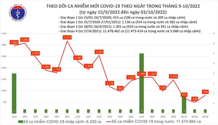 Ngày 3/10: Có gần 800 ca COVID-19 mới, 69 bệnh nhân nặng đang điều trị - Ảnh 1. Ngày 3/10: Có gần 800 ca COVID-19 mới, 69 bệnh nhân nặng đang điều trị - Ảnh 1.
