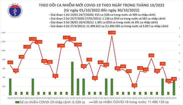 Ngày 30/10: Ca COVID-19 tăng nhẹ, 56 bệnh nhân nặng đang thở oxy - Ảnh 1.