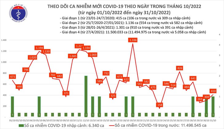 Ngày 31/10: Có 410 caa COVID-19, bệnh nhân nặng tăng nhẹ - Ảnh 1. Ngày 31/10: Có 410 caa COVID-19, bệnh nhân nặng tăng nhẹ - Ảnh 1.