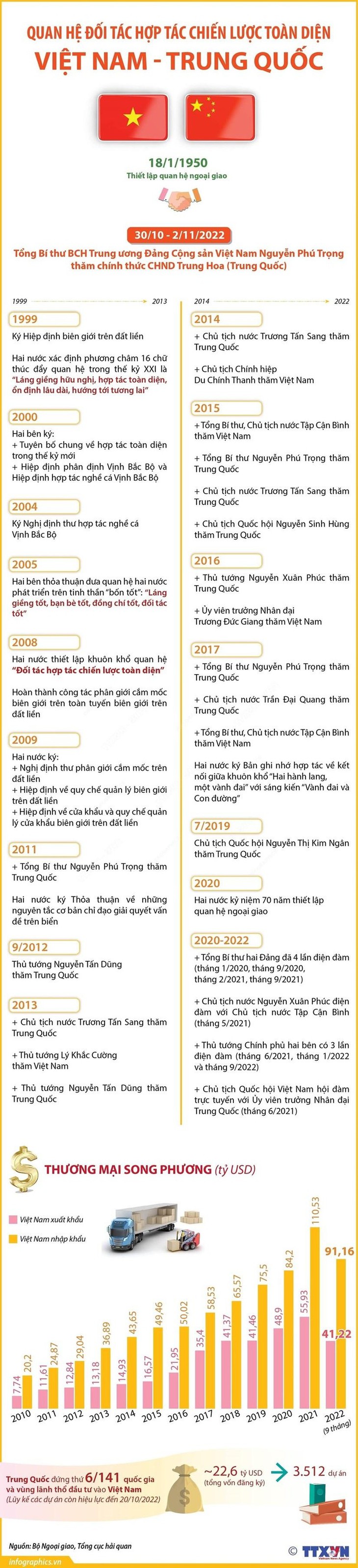 [Infographic] Quan hệ Đối tác hợp tác chiến lược toàn diện Việt Nam-Trung Quốc - Ảnh 1.
