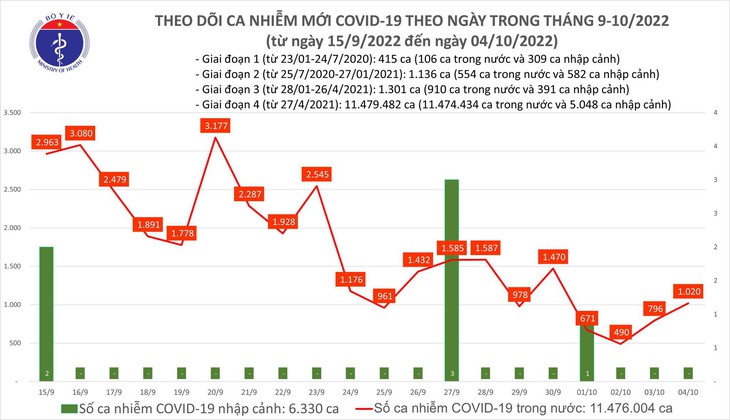 Ngày 4/10: Ca COVID-19 tăng lên 1.020; có 2 bệnh nhân ở Hà Nội và Bến Tre tử vong - Ảnh 1. Ngày 4/10: Ca COVID-19 tăng lên 1.020; có 2 bệnh nhân ở Hà Nội và Bến Tre tử vong - Ảnh 1.