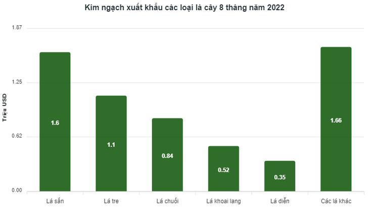 Bán lá sắn, khoai lang... thu về 6 triệu USD - Ảnh 1. Bán lá sắn, khoai lang... thu về 6 triệu USD - Ảnh 1.