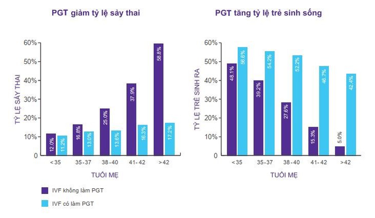 Tăng tỷ lệ thành công IVF nhờ kỹ thuật sàng lọc phôi tiền làm tổ - Ảnh 2.