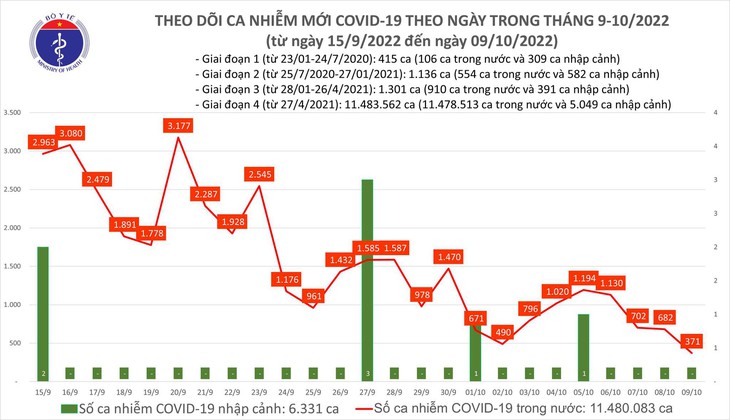 Ngày 9/10: Ca COVID-19 giảm mạnh còn 371, thấp nhất gần 5 tháng qua - Ảnh 1.