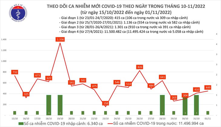 Ngày 1/11: Có 449 ca COVID-19 mới, 1 bệnh nhân ở Quảng Ninh tử vong - Ảnh 1.