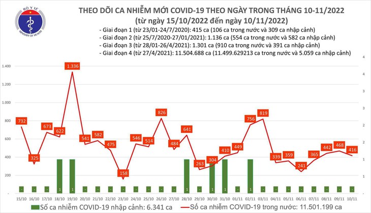 Ngày 10/11: Có 416 ca COVID-19 mới, 57 bệnh nhân nặng đang điều trị - Ảnh 1.