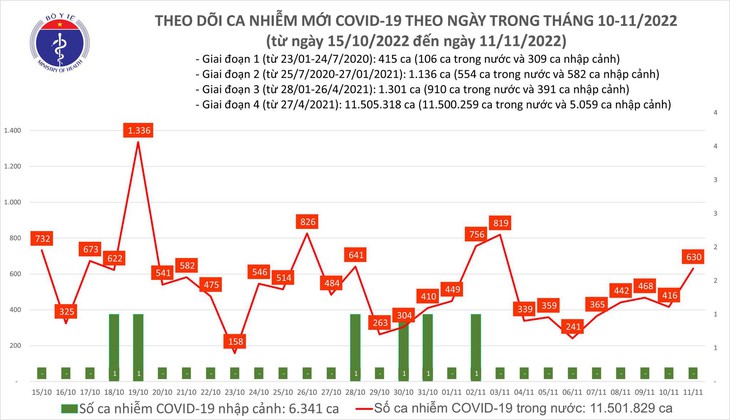 Ngày 11/11: Ca mắc COVID-19 tăng vọt lên 630 - Ảnh 1. Ngày 11/11: Ca mắc COVID-19 tăng vọt lên 630 - Ảnh 1.