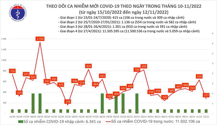 Ngày 12/11: Ca COVID-19 giảm còn 277, bệnh nhân nặng tăng lên 68 người - Ảnh 1.