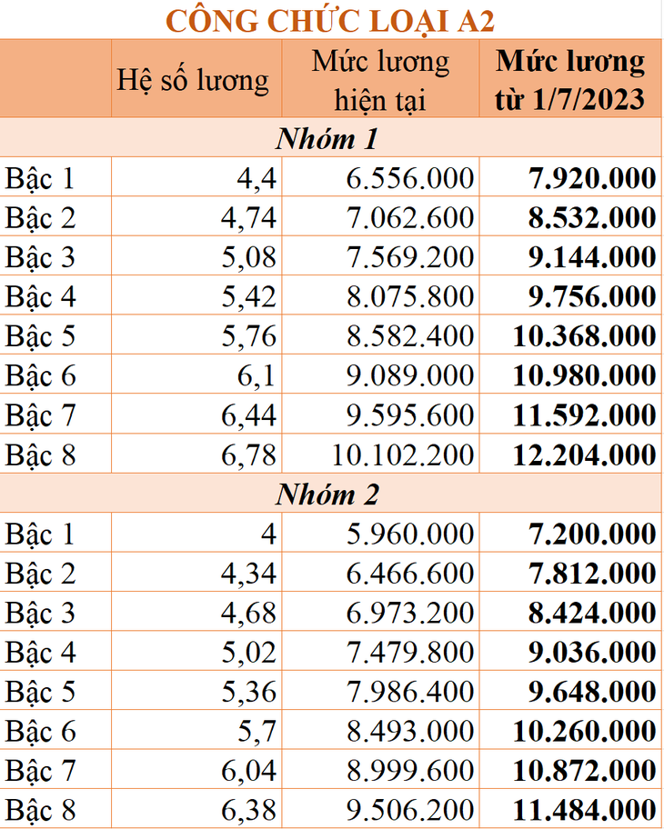 Chi tiết bảng lương của người lao động khi tăng lương cơ sở từ 1/7/2023 - Ảnh 2. Chi tiết bảng lương của người lao động khi tăng lương cơ sở từ 1/7/2023 - Ảnh 2.
