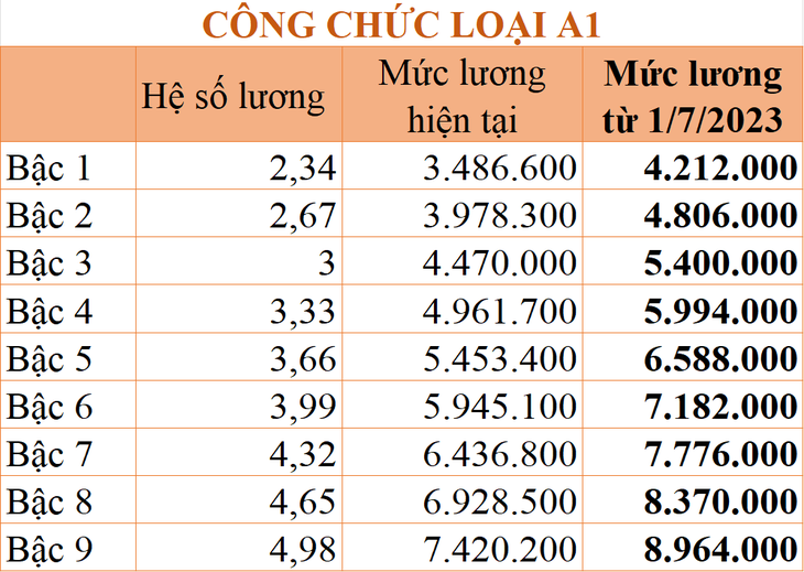 Chi tiết bảng lương của người lao động khi tăng lương cơ sở từ 1/7/2023 - Ảnh 3. Chi tiết bảng lương của người lao động khi tăng lương cơ sở từ 1/7/2023 - Ảnh 3.
