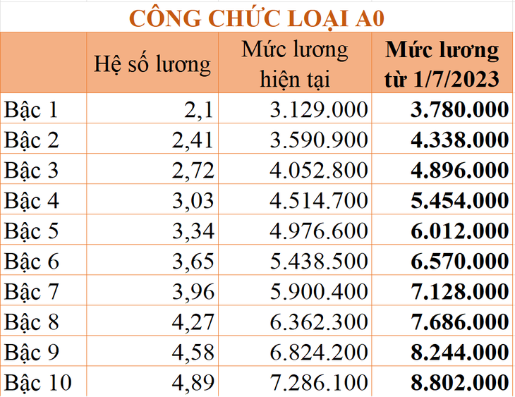 Chi tiết bảng lương của người lao động khi tăng lương cơ sở từ 1/7/2023 - Ảnh 4. Chi tiết bảng lương của người lao động khi tăng lương cơ sở từ 1/7/2023 - Ảnh 4.