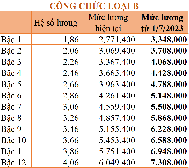 Chi tiết bảng lương của người lao động khi tăng lương cơ sở từ 1/7/2023 - Ảnh 5. Chi tiết bảng lương của người lao động khi tăng lương cơ sở từ 1/7/2023 - Ảnh 5.