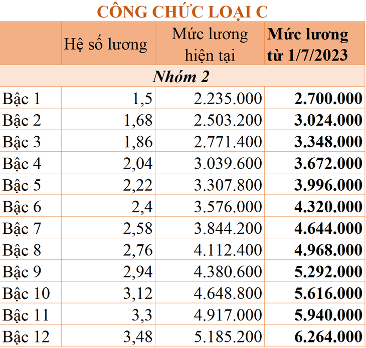 Chi tiết bảng lương của người lao động khi tăng lương cơ sở từ 1/7/2023 - Ảnh 7. Chi tiết bảng lương của người lao động khi tăng lương cơ sở từ 1/7/2023 - Ảnh 7.