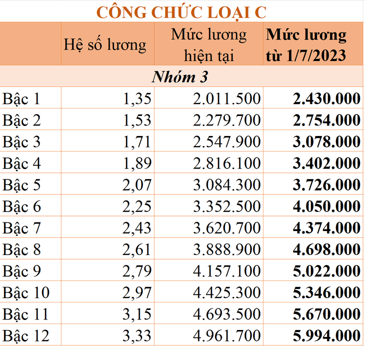 Chi tiết bảng lương của người lao động khi tăng lương cơ sở từ 1/7/2023 - Ảnh 8. Chi tiết bảng lương của người lao động khi tăng lương cơ sở từ 1/7/2023 - Ảnh 8.