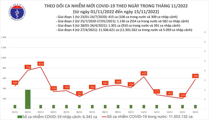 Ngày 15/11: Ca COVID-19 tăng vọt lên 580, gấp gần 3 lần hôm qua - Ảnh 1. Ngày 15/11: Ca COVID-19 tăng vọt lên 580, gấp gần 3 lần hôm qua - Ảnh 1.