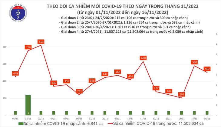 Ngày 16/11: Có 502 ca mắc COVID-19, có 1 bệnh nhân tại Cần Thơ tử vong - Ảnh 1. Ngày 16/11: Có 502 ca mắc COVID-19, có 1 bệnh nhân tại Cần Thơ tử vong - Ảnh 1.