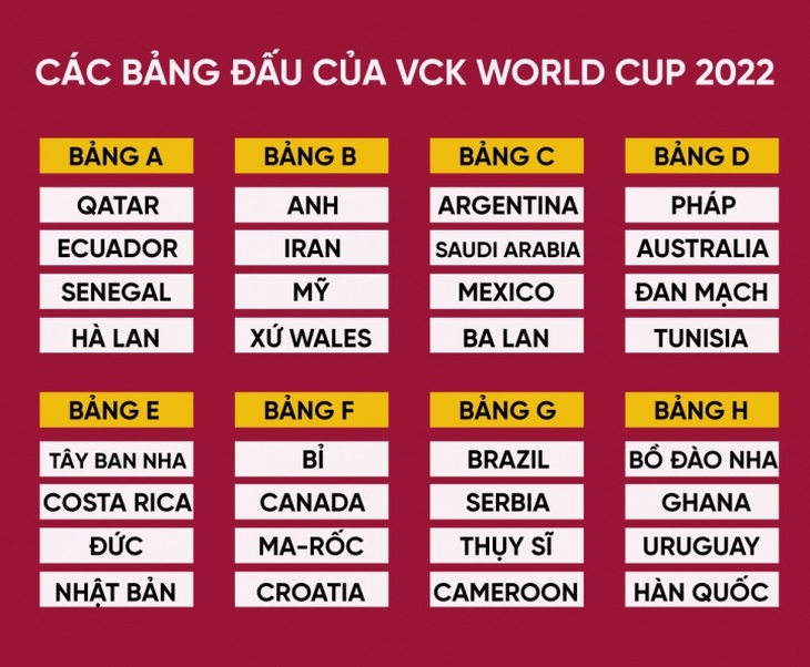 Chi tiết tất cả các bảng đấu tại World Cup 2022 - Ảnh 1.