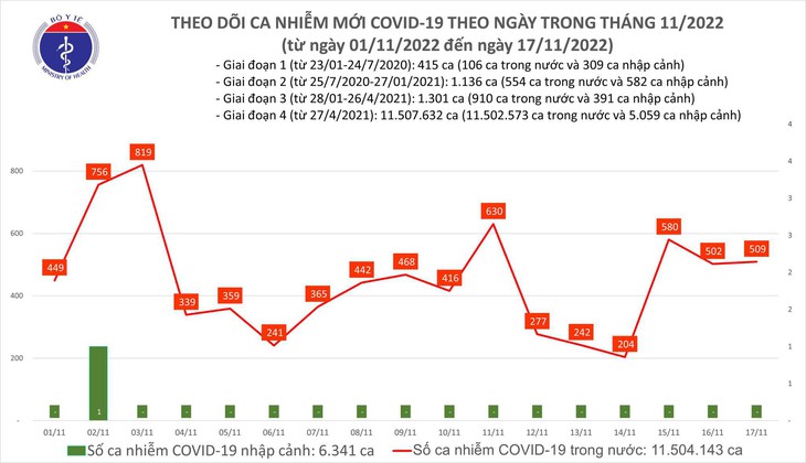 Ngày 17/11: Liên tiếp 3 ngày liền, ca COVID-19 mới vượt mốc 500 - Ảnh 1. Ngày 17/11: Liên tiếp 3 ngày liền, ca COVID-19 mới vượt mốc 500 - Ảnh 1.