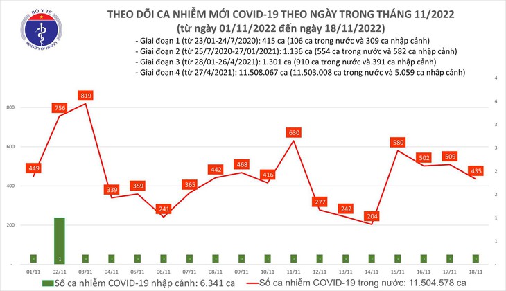Ngày 18/11: Có 435 ca COVID-19 mới, 1 bệnh nhân ở Tây Ninh tử vong - Ảnh 1.