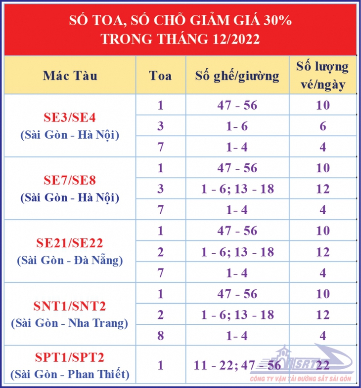 Thêm 5.000 vé tàu giảm giá 30% trong tháng 12 - Ảnh 2.