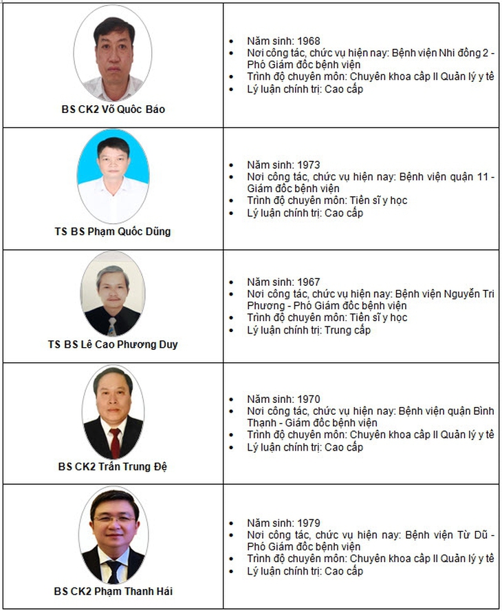 25 ứng viên "khủng" thi tuyển chức danh Giám đốc Bệnh viện Mắt TP.HCM - Ảnh 1. 25 ứng viên "khủng" thi tuyển chức danh Giám đốc Bệnh viện Mắt TP.HCM - Ảnh 1.