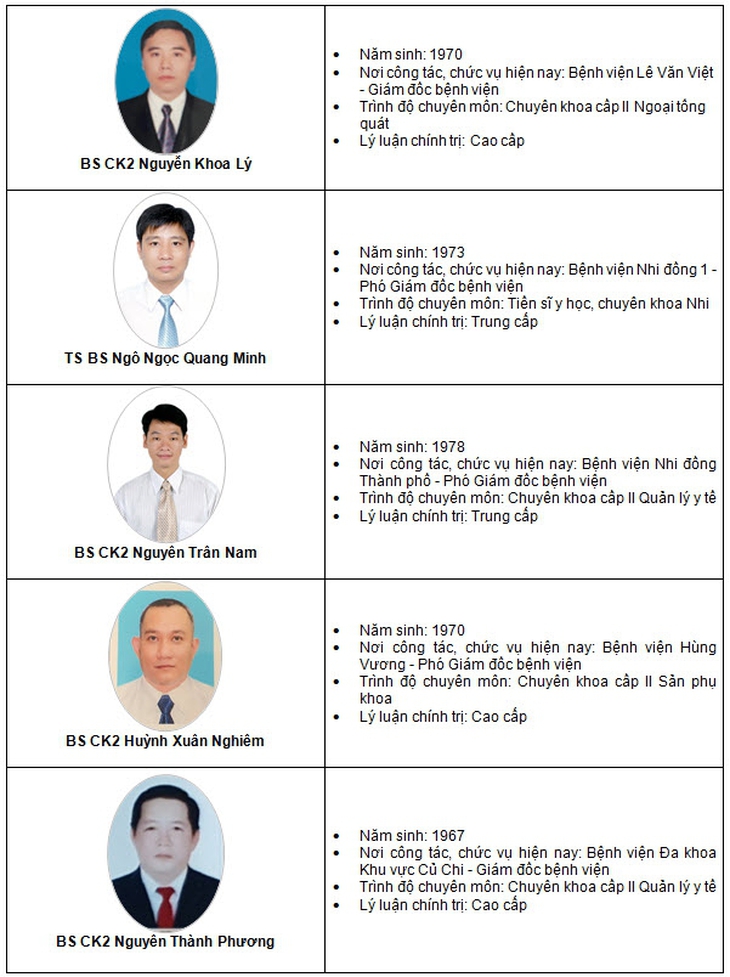 25 ứng viên "khủng" thi tuyển chức danh Giám đốc Bệnh viện Mắt TP.HCM - Ảnh 3. 25 ứng viên "khủng" thi tuyển chức danh Giám đốc Bệnh viện Mắt TP.HCM - Ảnh 3.