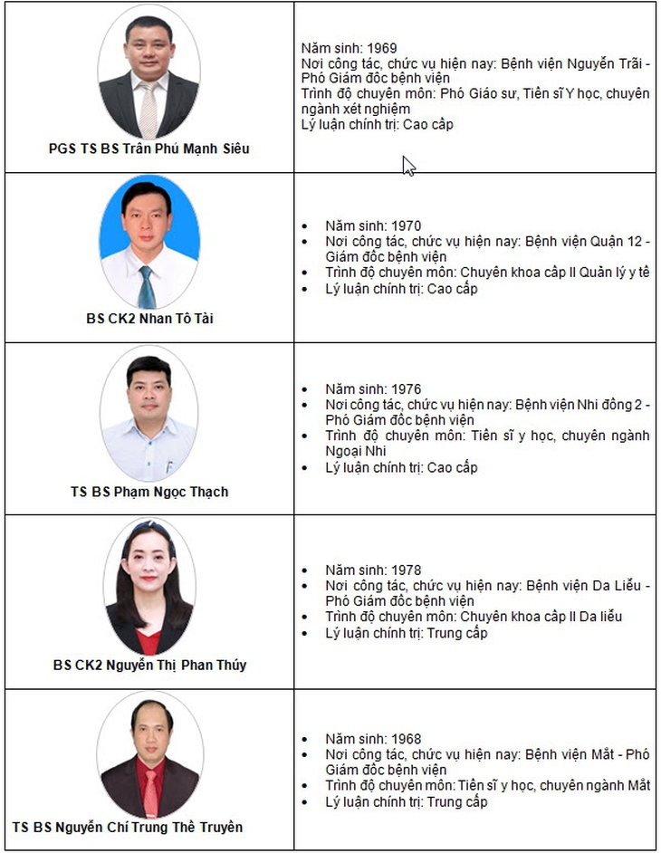 25 ứng viên "khủng" thi tuyển chức danh Giám đốc Bệnh viện Mắt TP.HCM - Ảnh 4. 25 ứng viên "khủng" thi tuyển chức danh Giám đốc Bệnh viện Mắt TP.HCM - Ảnh 4.