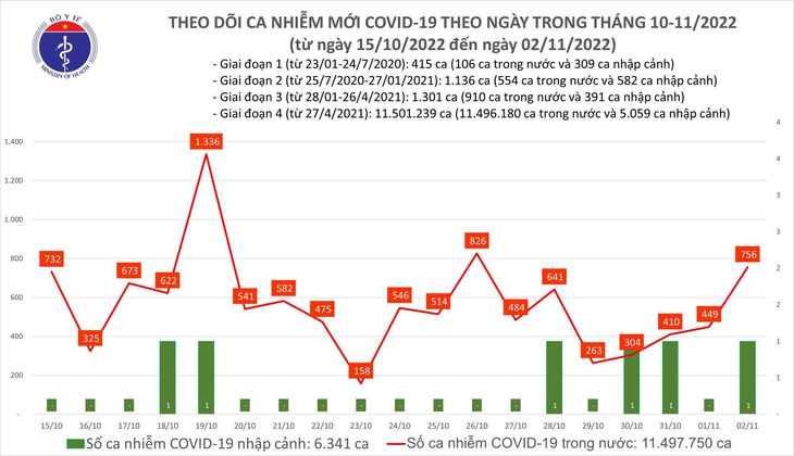 Ngày 2/11: Ca COVID-19 tăng lên gần 800, có 1 bệnh nhân ở Tây Ninh tử vong - Ảnh 1. Ngày 2/11: Ca COVID-19 tăng lên gần 800, có 1 bệnh nhân ở Tây Ninh tử vong - Ảnh 1.