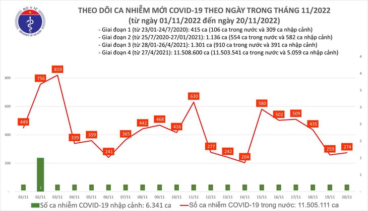 Ngày 20/11: Có 274 ca mắc COVID-19, bệnh nhân nặng tăng lên 107 người - Ảnh 1.