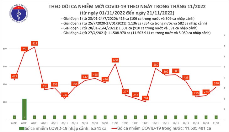 Ngày 21/11: Ca COVID-19 mới tăng lên 370 - Ảnh 1.