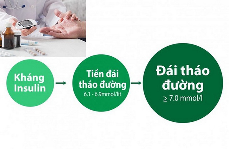 Tiền đái tháo đường có cần điều trị và người bệnh cần làm gì? - Ảnh 1.