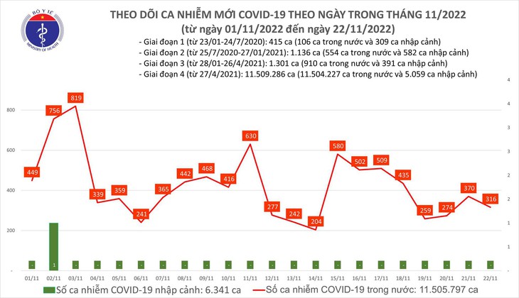 Ngày 22/11: Có 336 ca COVID-19, bệnh nhân nặng giảm còn 49 người - Ảnh 1.